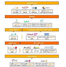 میزان صعودی یا نزولی بودن رشد کسب و کارهای آنلاین کشور در دوره شیوع کرونا منبع سازمان فناوری اطلاعات