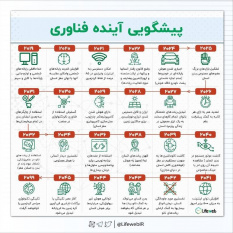 پیشگویی آینده فناوری جهان