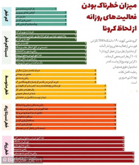 موقعیت‌های خطرناک ابتلا به کرونا