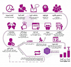 مراحل راه‌اندازی استارتاپ از ابتدا تا رسیدن به موفقیت