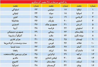 بازگشایی مرزها در ۴۸ مقصد گردشگری