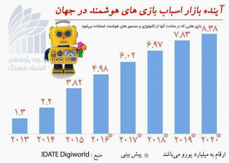 فناوری نرم را در صنایع فرهنگی خلاق در آینده اسباب بازی‌های هوشمند ببینید.