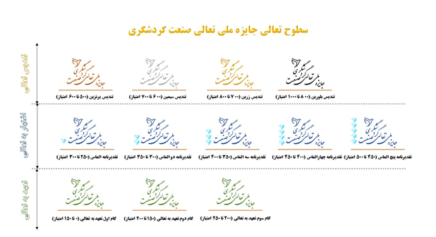 سطوح تعالی