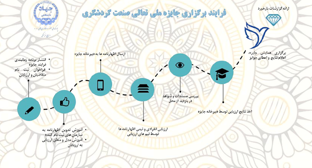 فرآیند برگزاری